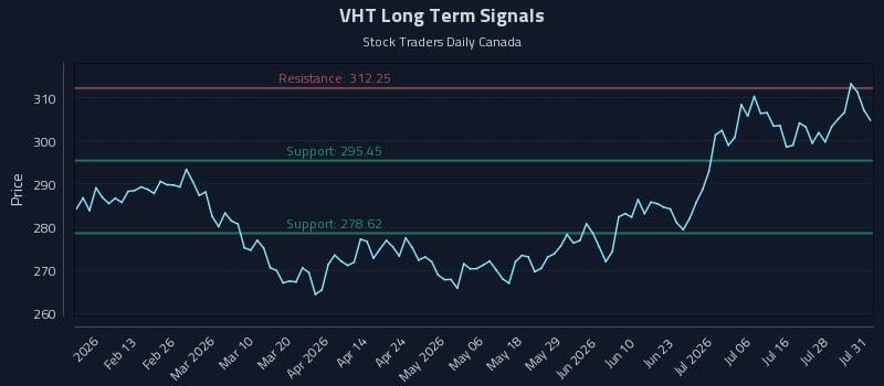 VHT Long Term Analysis for August 3 2026 VHT Long Term Analysis for August 3 2026