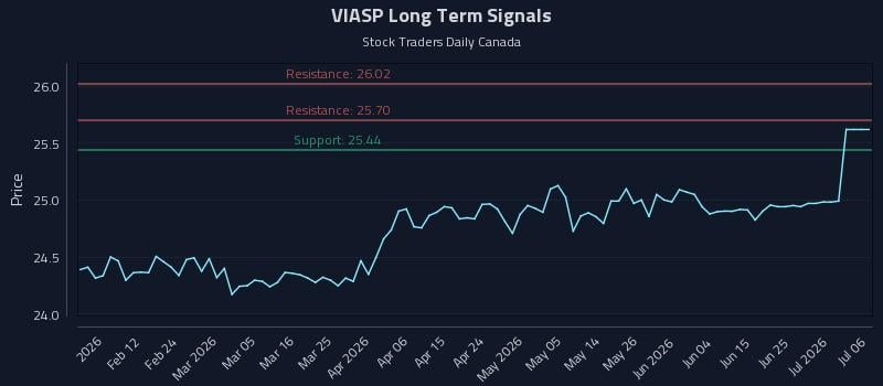VIASP Long Term Analysis for August 3 2026 VIASP Long Term Analysis for August 3 2026