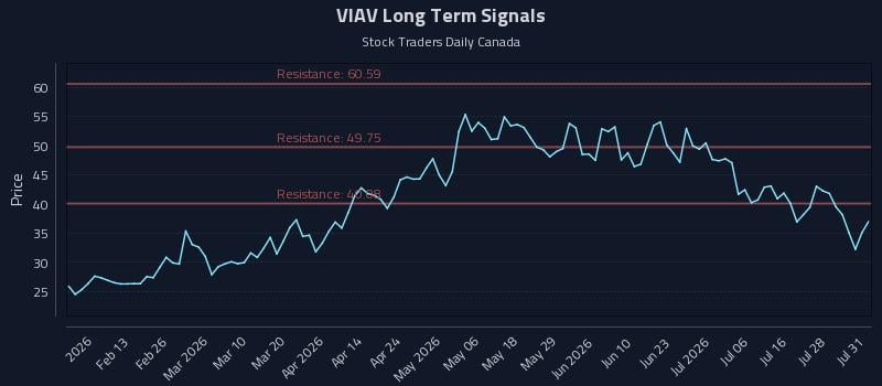 VIAV Long Term Analysis for August 3 2026 VIAV Long Term Analysis for August 3 2026