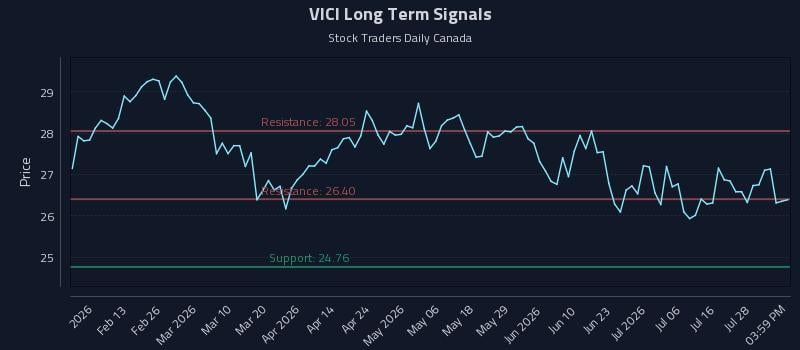 VICI Long Term Analysis for August 3 2026 VICI Long Term Analysis for August 3 2026