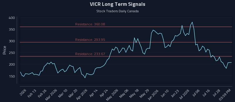 VICR Long Term Analysis for August 3 2026 VICR Long Term Analysis for August 3 2026