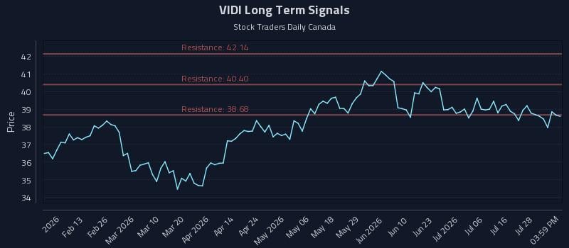 VIDI Long Term Analysis for August 3 2026 VIDI Long Term Analysis for August 3 2026