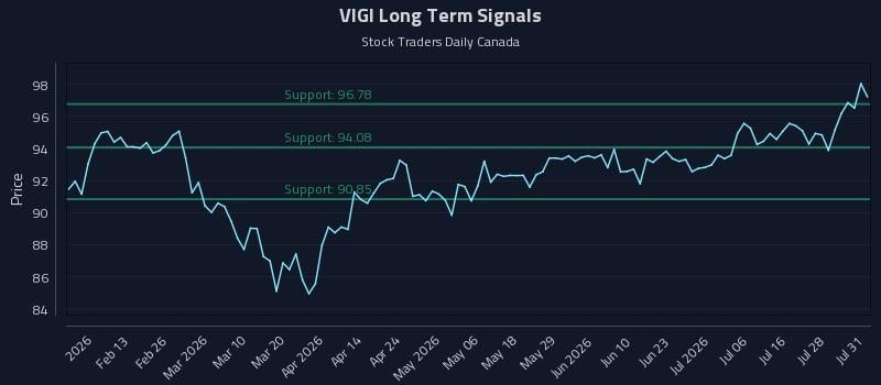 VIGI Long Term Analysis for August 3 2026 VIGI Long Term Analysis for August 3 2026