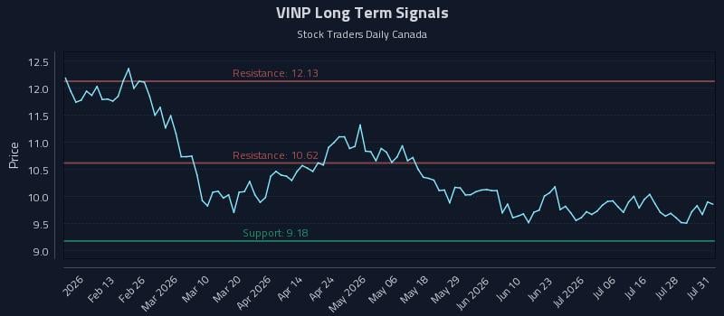 VINP Long Term Analysis for August 3 2026 VINP Long Term Analysis for August 3 2026