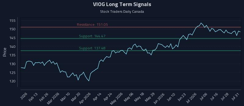 VIOG Long Term Analysis for August 3 2026 VIOG Long Term Analysis for August 3 2026