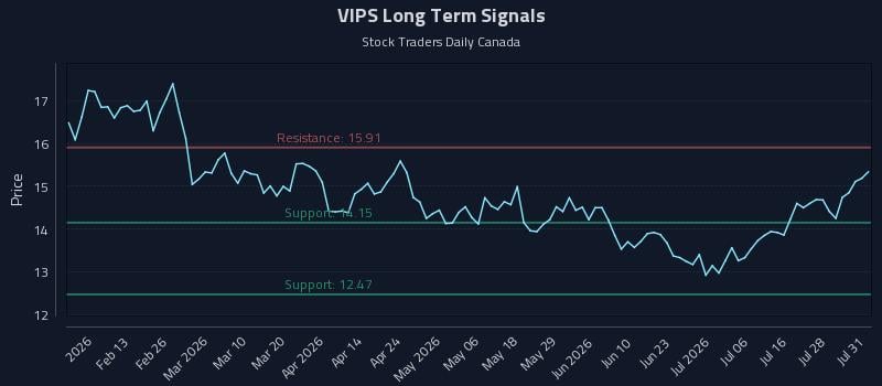 VIPS Long Term Analysis for August 3 2026 VIPS Long Term Analysis for August 3 2026