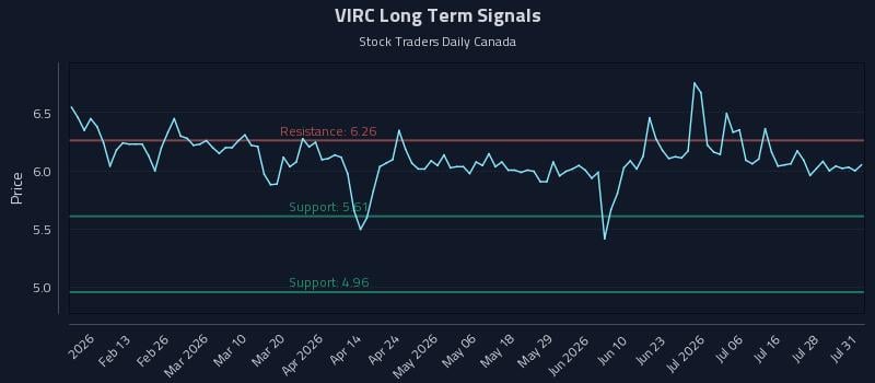 VIRC Long Term Analysis for August 3 2026 VIRC Long Term Analysis for August 3 2026
