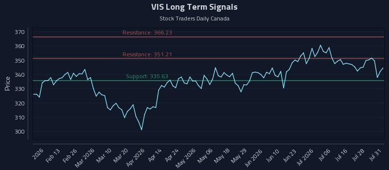 VIS Long Term Analysis for August 3 2026 VIS Long Term Analysis for August 3 2026