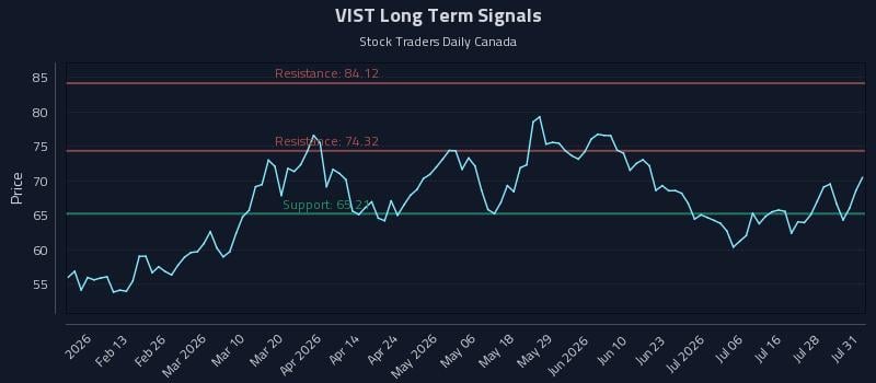VIST Long Term Analysis for August 3 2026 VIST Long Term Analysis for August 3 2026