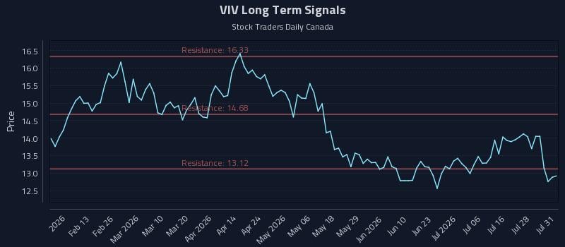 VIV Long Term Analysis for August 3 2026 VIV Long Term Analysis for August 3 2026