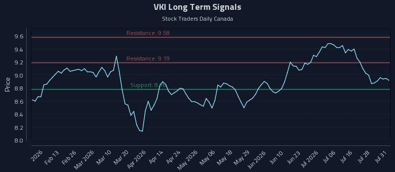 VKI Long Term Analysis for August 3 2026 VKI Long Term Analysis for August 3 2026