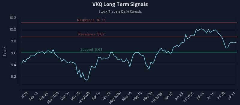 VKQ Long Term Analysis for August 3 2026 VKQ Long Term Analysis for August 3 2026
