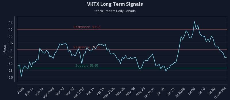 VKTX Long Term Analysis for August 3 2026 VKTX Long Term Analysis for August 3 2026