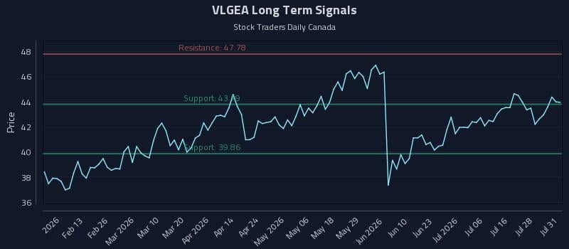 VLGEA Long Term Analysis for August 3 2026 VLGEA Long Term Analysis for August 3 2026