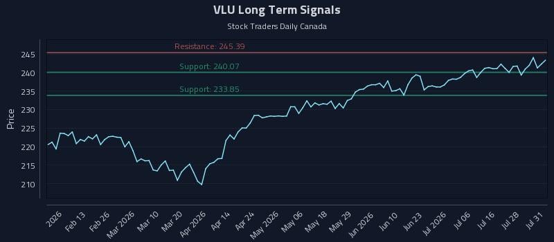 VLU Long Term Analysis for August 3 2026 VLU Long Term Analysis for August 3 2026
