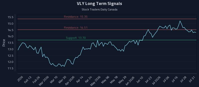 VLY Long Term Analysis for August 3 2026 VLY Long Term Analysis for August 3 2026