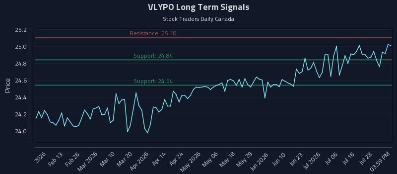 VLYPO Long Term Analysis for August 3 2026 VLYPO Long Term Analysis for August 3 2026