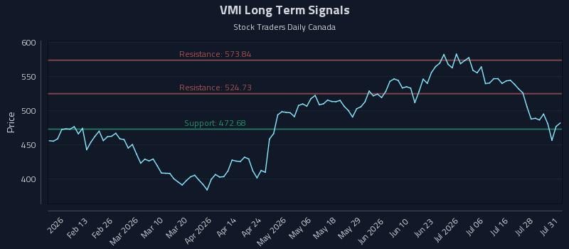 VMI Long Term Analysis for August 3 2026 VMI Long Term Analysis for August 3 2026