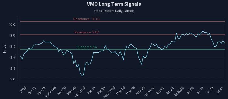 VMO Long Term Analysis for August 3 2026 VMO Long Term Analysis for August 3 2026