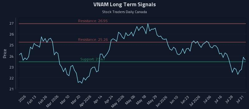 VNAM Long Term Analysis for August 3 2026 VNAM Long Term Analysis for August 3 2026