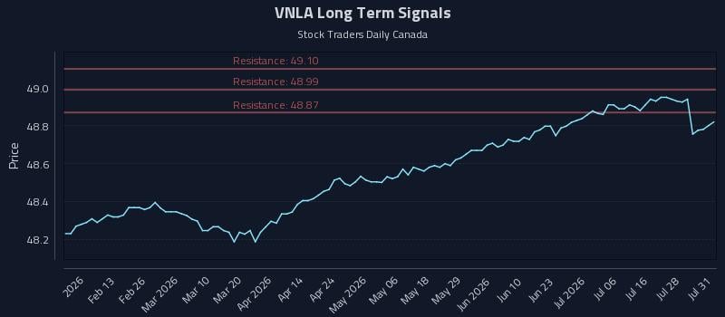 VNLA Long Term Analysis for August 3 2026 VNLA Long Term Analysis for August 3 2026