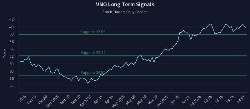 VNO Long Term Analysis for August 3 2026 VNO Long Term Analysis for August 3 2026