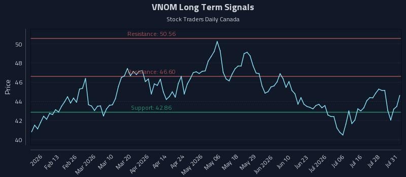 VNOM Long Term Analysis for August 3 2026 VNOM Long Term Analysis for August 3 2026