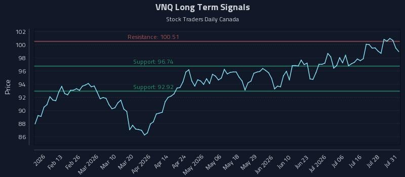 VNQ Long Term Analysis for August 3 2026 VNQ Long Term Analysis for August 3 2026