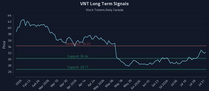 VNT Long Term Analysis for August 3 2026 VNT Long Term Analysis for August 3 2026