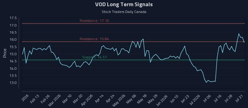 VOD Long Term Analysis for August 3 2026