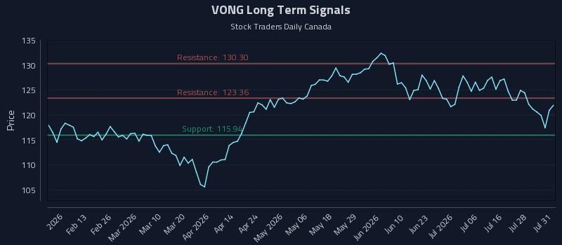 VONG Long Term Analysis for August 3 2026