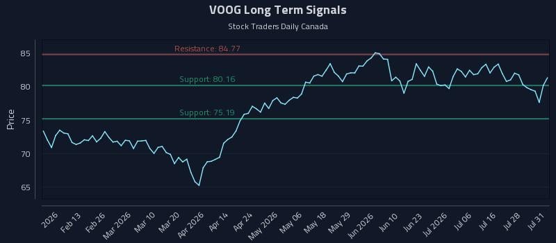 VOOG Long Term Analysis for August 3 2026 VOOG Long Term Analysis for August 3 2026