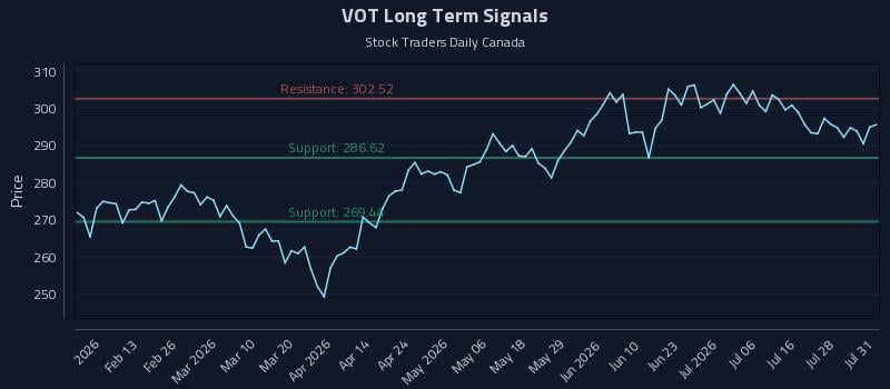 VOT Long Term Analysis for August 3 2026