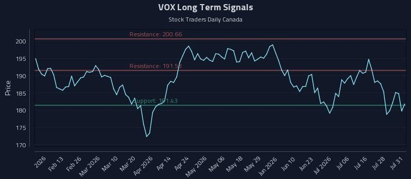 VOX Long Term Analysis for August 3 2026 VOX Long Term Analysis for August 3 2026