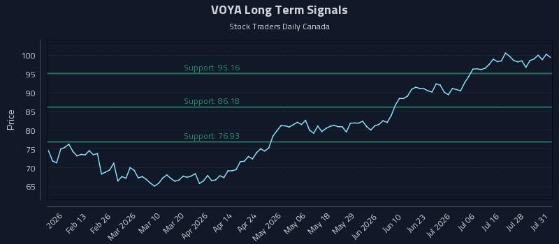 VOYA Long Term Analysis for August 3 2026