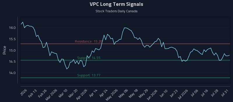 VPC Long Term Analysis for August 3 2026