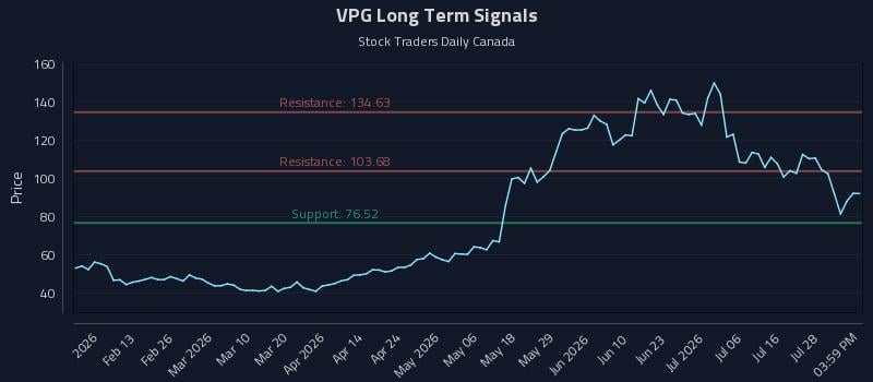 VPG Long Term Analysis for August 3 2026