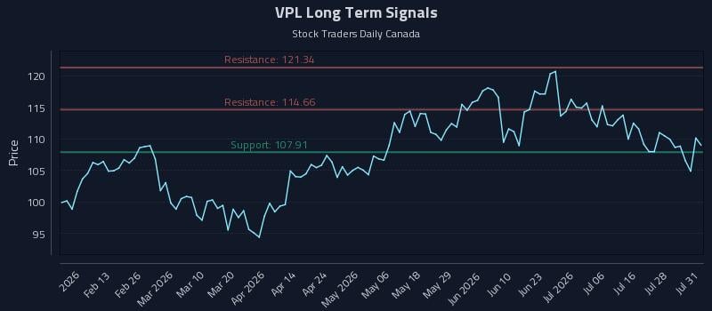 VPL Long Term Analysis for August 3 2026 VPL Long Term Analysis for August 3 2026