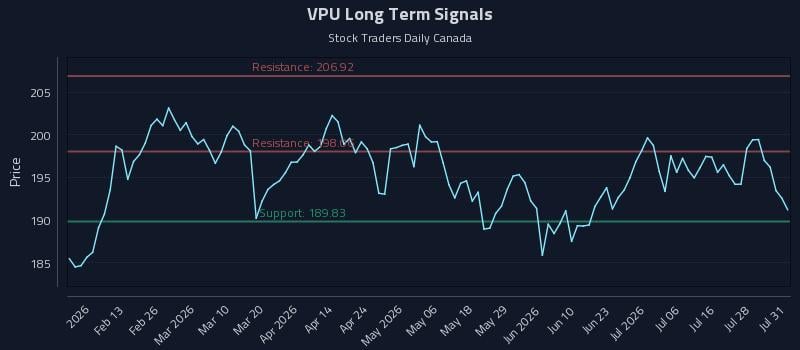 VPU Long Term Analysis for August 3 2026 VPU Long Term Analysis for August 3 2026