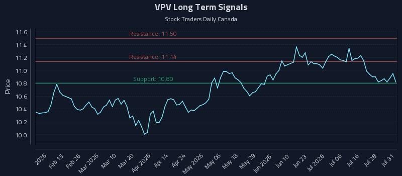 VPV Long Term Analysis for August 3 2026 VPV Long Term Analysis for August 3 2026