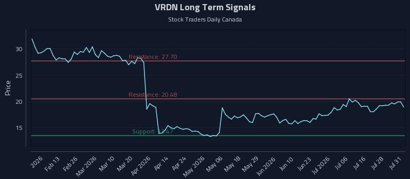 VRDN Long Term Analysis for August 3 2026