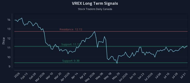 VREX Long Term Analysis for August 3 2026 VREX Long Term Analysis for August 3 2026