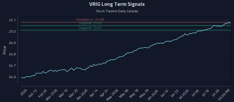 VRIG Long Term Analysis for August 3 2026