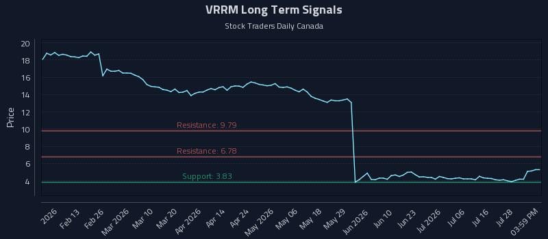VRRM Long Term Analysis for August 3 2026