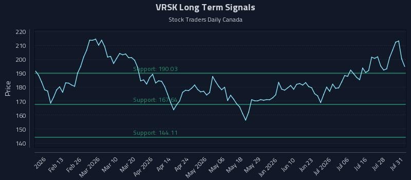 VRSK Long Term Analysis for August 3 2026 VRSK Long Term Analysis for August 3 2026