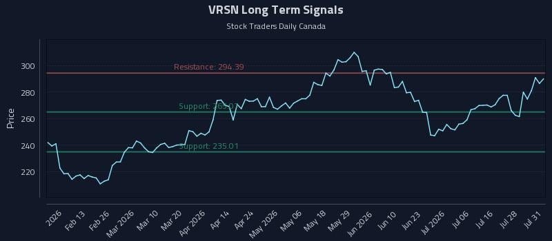 VRSN Long Term Analysis for August 3 2026