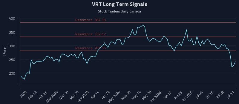 VRT Long Term Analysis for August 3 2026 VRT Long Term Analysis for August 3 2026