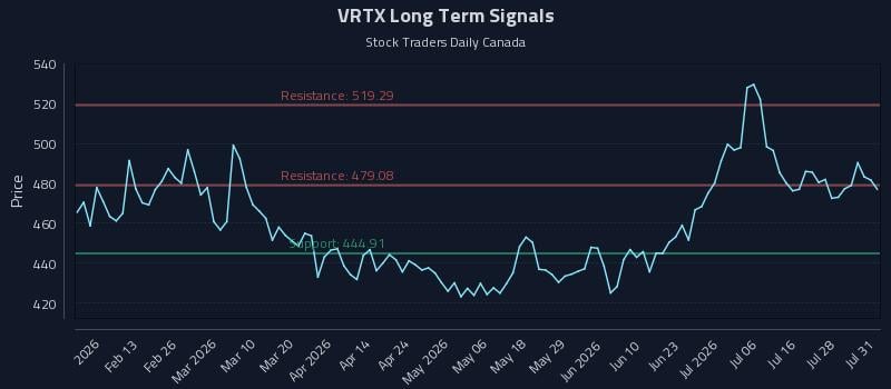 VRTX Long Term Analysis for August 3 2026 VRTX Long Term Analysis for August 3 2026