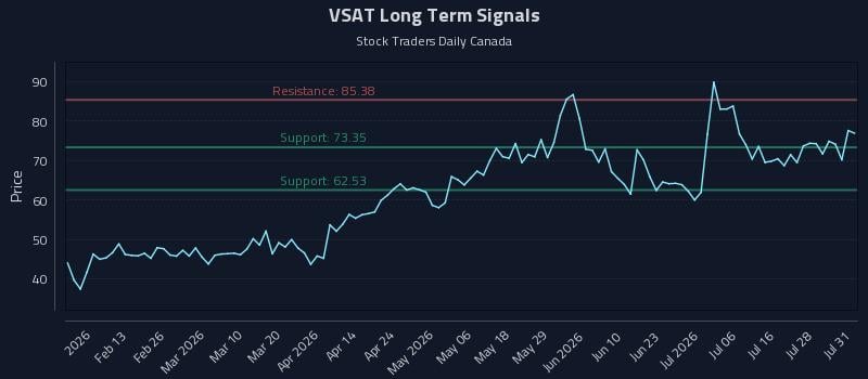 VSAT Long Term Analysis for August 3 2026 VSAT Long Term Analysis for August 3 2026