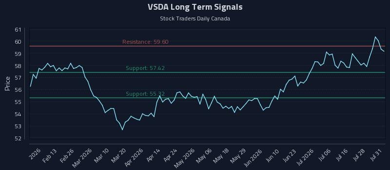 VSDA Long Term Analysis for August 3 2026 VSDA Long Term Analysis for August 3 2026